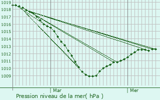 Graphe de la pression atmosphrique prvue pour Mouchin