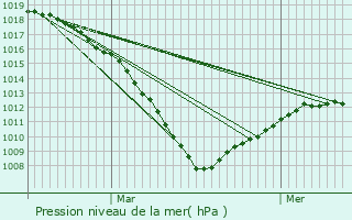 Graphe de la pression atmosphrique prvue pour Vilvoorde