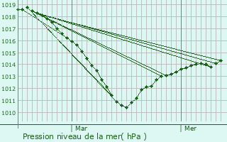 Graphe de la pression atmosphrique prvue pour Louveciennes