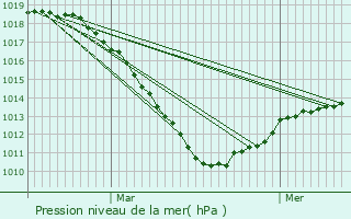 Graphe de la pression atmosphrique prvue pour Mamer