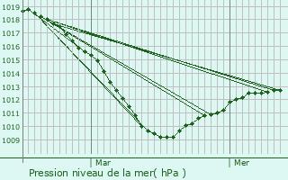 Graphe de la pression atmosphrique prvue pour Salom