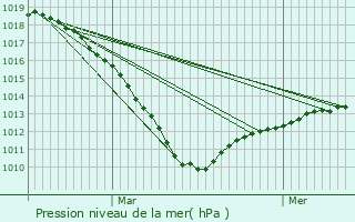 Graphe de la pression atmosphrique prvue pour Villers-Bretonneux