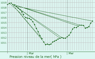 Graphe de la pression atmosphrique prvue pour Vicq