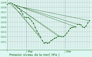 Graphe de la pression atmosphrique prvue pour Rombies-et-Marchipont