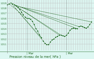 Graphe de la pression atmosphrique prvue pour lincourt