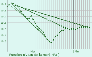 Graphe de la pression atmosphrique prvue pour Ladapeyre