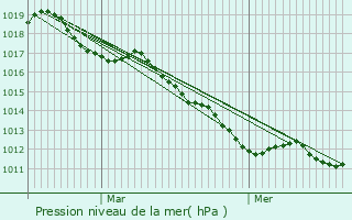 Graphe de la pression atmosphrique prvue pour Fcamp