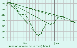 Graphe de la pression atmosphrique prvue pour Beaucouz