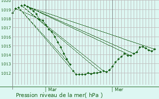 Graphe de la pression atmosphrique prvue pour Stolzembourg