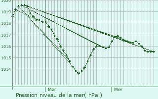 Graphe de la pression atmosphrique prvue pour Genouillac