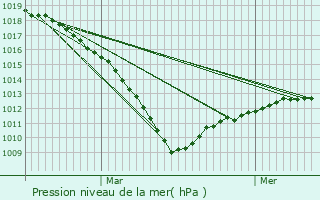 Graphe de la pression atmosphrique prvue pour Avesnes-le-Sec