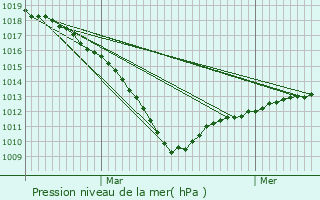 Graphe de la pression atmosphrique prvue pour Les Rues-des-Vignes