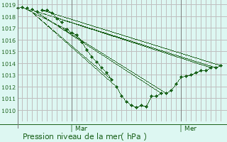 Graphe de la pression atmosphrique prvue pour Lamadelaine