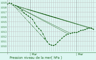 Graphe de la pression atmosphrique prvue pour Bonlier