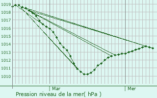 Graphe de la pression atmosphrique prvue pour Troissereux