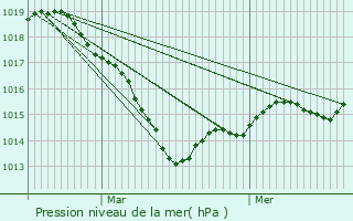 Graphe de la pression atmosphrique prvue pour Puits