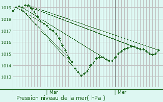 Graphe de la pression atmosphrique prvue pour Forlans