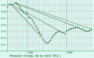 Graphe de la pression atmosphrique prvue pour Montigny-Saint-Barthlemy