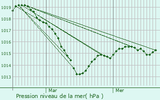 Graphe de la pression atmosphrique prvue pour Magny-la-Ville