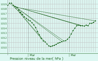 Graphe de la pression atmosphrique prvue pour Warneton