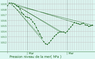 Graphe de la pression atmosphrique prvue pour Lierville