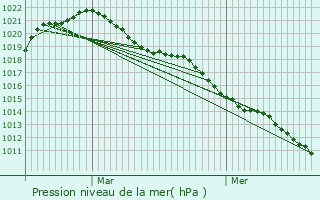 Graphe de la pression atmosphrique prvue pour Abbville-ls-Conflans