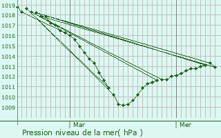 Graphe de la pression atmosphrique prvue pour Mazinghien