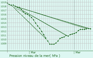 Graphe de la pression atmosphrique prvue pour Crespin