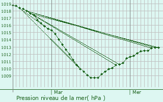 Graphe de la pression atmosphrique prvue pour Comines-Warneton