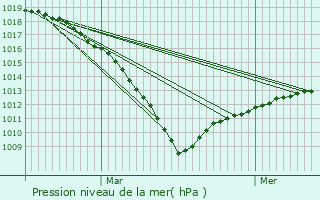 Graphe de la pression atmosphrique prvue pour Saint-Nicolas