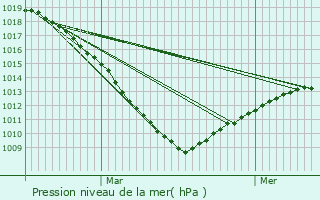 Graphe de la pression atmosphrique prvue pour Nieurlet