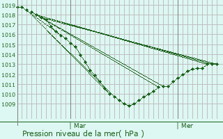 Graphe de la pression atmosphrique prvue pour Vieux-Berquin