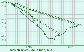 Graphe de la pression atmosphrique prvue pour Meysembourg