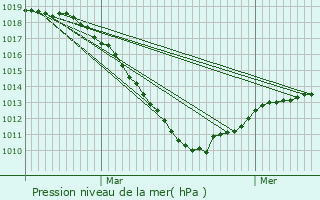 Graphe de la pression atmosphrique prvue pour Beringen