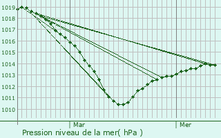 Graphe de la pression atmosphrique prvue pour Labosse