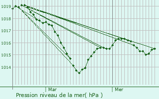 Graphe de la pression atmosphrique prvue pour Digoin