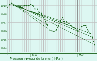 Graphe de la pression atmosphrique prvue pour Courthzon