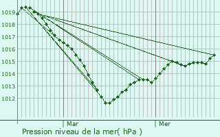 Graphe de la pression atmosphrique prvue pour Pisseleu