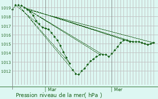 Graphe de la pression atmosphrique prvue pour Trie-la-Ville