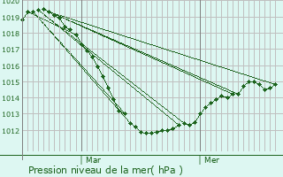 Graphe de la pression atmosphrique prvue pour Lultzhausen