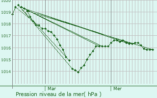 Graphe de la pression atmosphrique prvue pour Jarnages