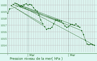 Graphe de la pression atmosphrique prvue pour Saint-Hilaire-de-Beauvoir