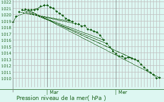 Graphe de la pression atmosphrique prvue pour Chiny