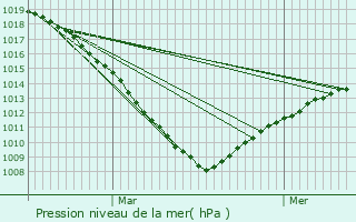 Graphe de la pression atmosphrique prvue pour Saint-Pol-sur-Mer