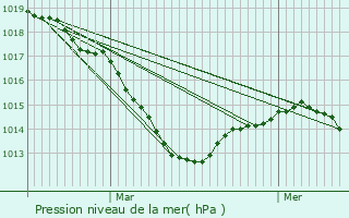 Graphe de la pression atmosphrique prvue pour Xonrupt-Longemer