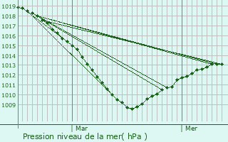 Graphe de la pression atmosphrique prvue pour Boeschpe