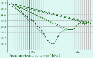 Graphe de la pression atmosphrique prvue pour Segr-en-Anjou Bleu