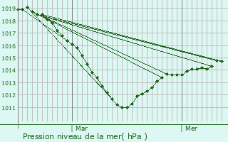 Graphe de la pression atmosphrique prvue pour Dreux