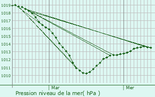 Graphe de la pression atmosphrique prvue pour La Neuville-sur-Oudeuil