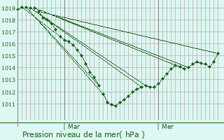 Graphe de la pression atmosphrique prvue pour Beaurieux